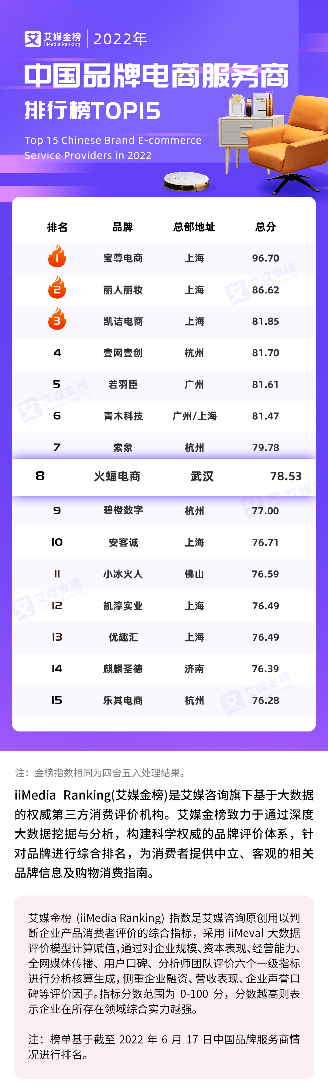 2022代運(yùn)營(yíng)品牌服務(wù)商排行榜